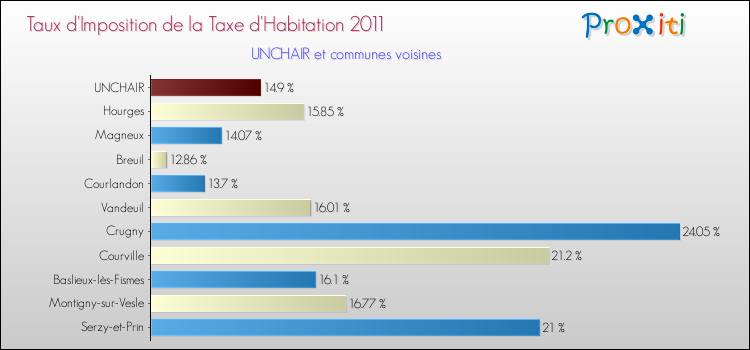 Taux d'imposition de la taxe d'habitation 2011 pour UNCHAIR et les communes proches Comparaison des taux d'imposition de la taxe d'habitation 2011 pour UNCHAIR et les communes voisines