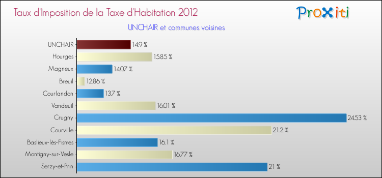 Taux d'imposition de la taxe d'habitation 2012 pour UNCHAIR et les communes proches Comparaison des taux d'imposition de la taxe d'habitation 2012 pour UNCHAIR et les communes voisines