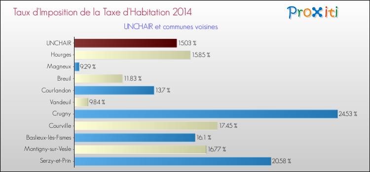 Taux d'imposition de la taxe d'habitation 2014 pour UNCHAIR et les communes proches Comparaison des taux d'imposition de la taxe d'habitation 2014 pour UNCHAIR et les communes voisines
