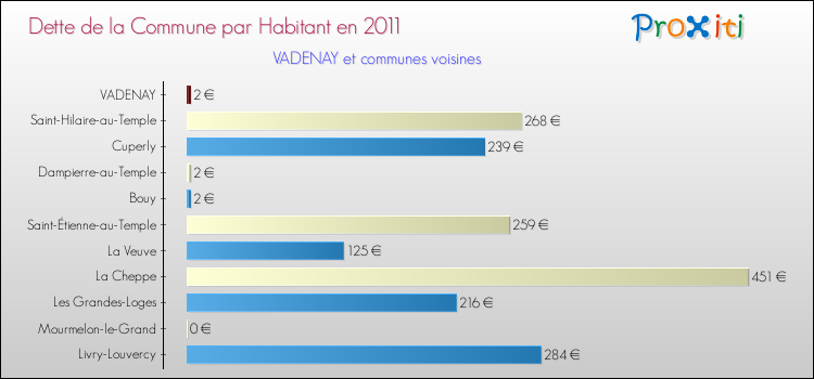 Dette par habitant de la commune en 2011 pour VADENAY et les communes proches Comparaison de la dette par habitant de la commune en 2011 pour VADENAY et les communes voisines