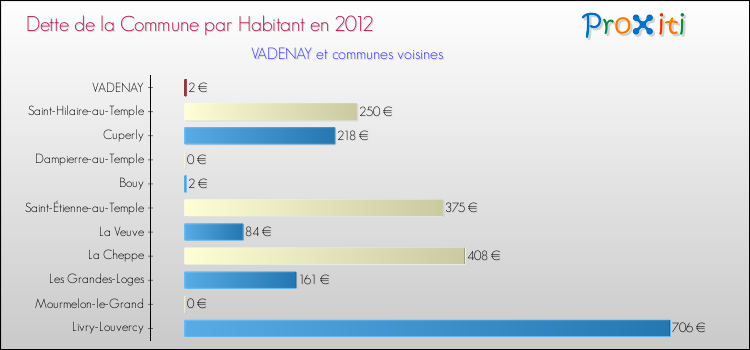 Dette par habitant de la commune en 2012 pour VADENAY et les communes proches Comparaison de la dette par habitant de la commune en 2012 pour VADENAY et les communes voisines