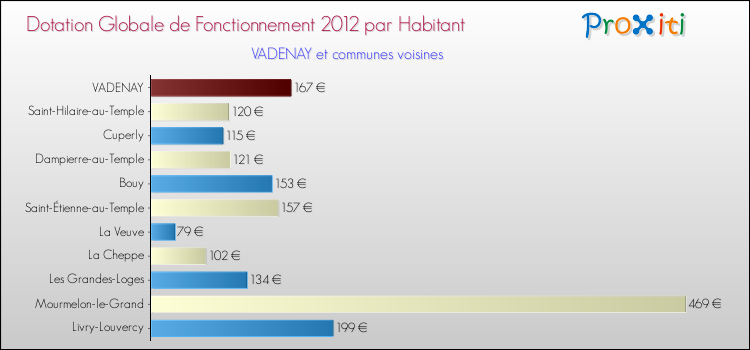 Montant des dotations globales de fonctionnement DGF par Habitant pour VADENAY et les communes proches Comparaison des des dotations globales de fonctionnement DGF par habitant pour VADENAY et les communes voisines