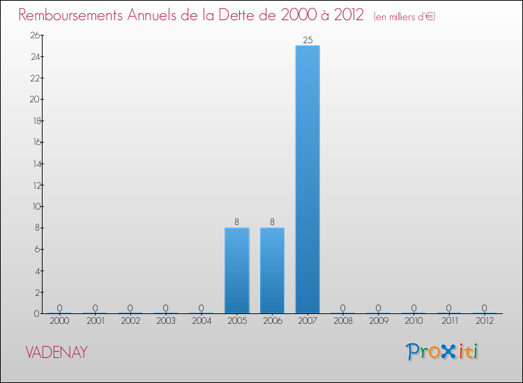 Evolution de l'annuité de la dette pour la commune de VADENAY de 2000 à 2012 Annuités de la dette pour VADENAY de 2000 à 2012