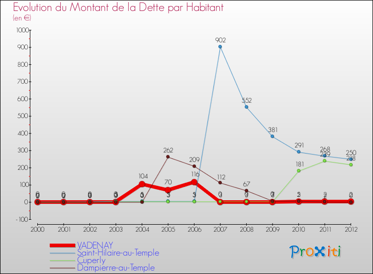 Evolution de la dette par habitant pour la commune de VADENAY et les communes proches de 2000 à 2012 Comparaison de la dette par habitant pour VADENAY et les communes voisines de 2000 à 2012