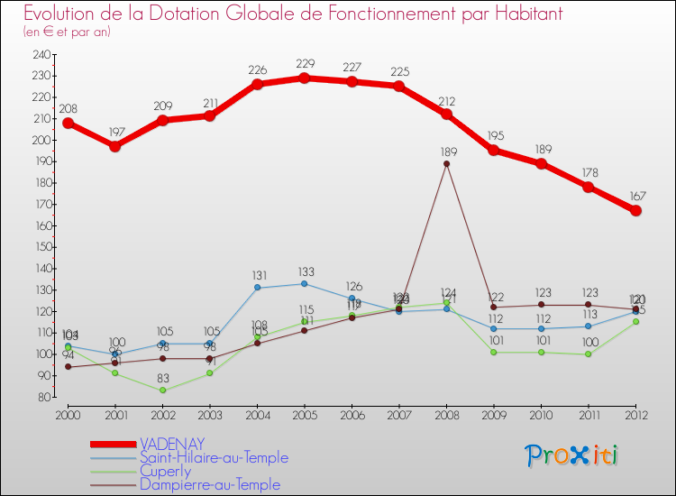 Evolution et montant de la dotation globale de fonctionnement par Habitant pour VADENAY et les communes proches Comparaison des dotations globales de fonctionnement par habitant pour VADENAY et les communes voisines
