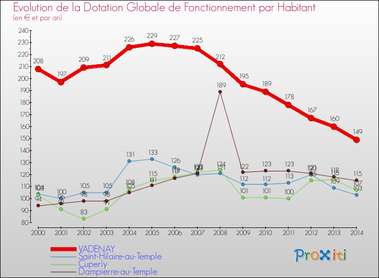 Evolution et montant de la dotation globale de fonctionnement par Habitant pour VADENAY et les communes proches de 2000 à 2014. Comparaison des dotations globales de fonctionnement par habitant pour VADENAY et les communes voisines de 2000 à 2014.