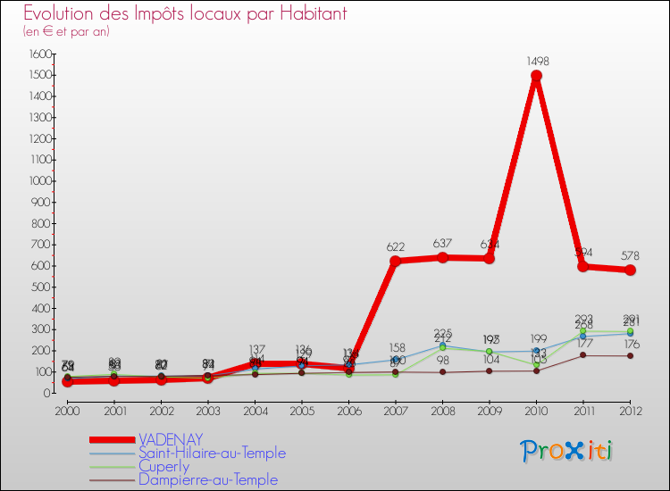 Evolution et montant des impôts locaux par Habitant pour VADENAY et les communes proches Comparaison des impôts locaux par habitant pour VADENAY et les communes voisines