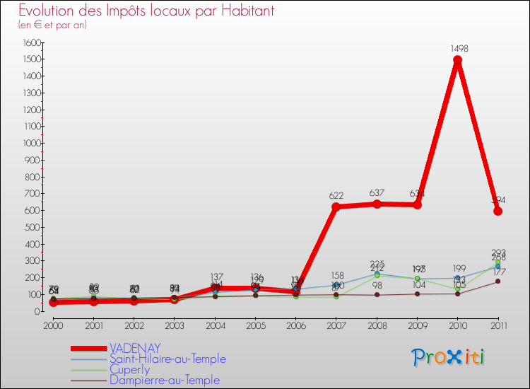 Evolution et montant des impôts locaux par Habitant pour VADENAY et les communes proches Comparaison des impôts locaux par habitant pour VADENAY et les communes voisines