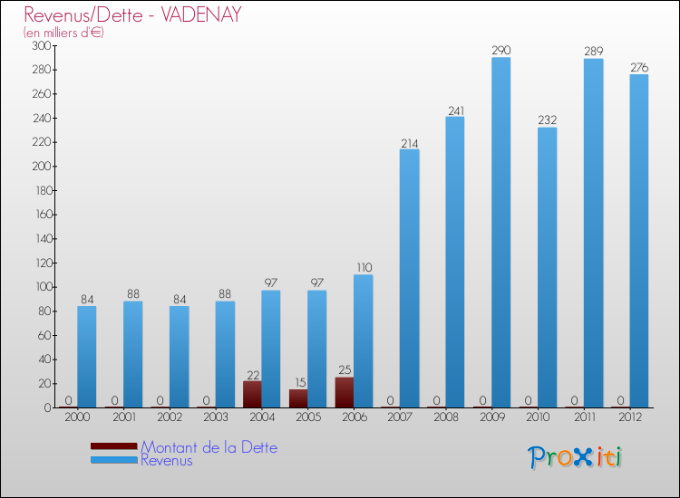 Evolution comparée de la dette et des revenus pour la commune de VADENAY de 2000 à 2012 Comparaison de la dette et des revenus pour VADENAY de 2000 à 2012