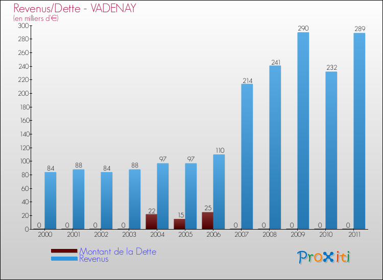 Evolution comparée de la dette et des revenus pour la commune de VADENAY de 2000 à 2011 Comparaison de la dette et des revenus pour VADENAY de 2000 à 2011
