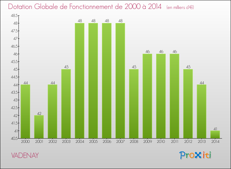 Evolution du montant de la Dotation Globale de Fonctionnement pour la commune de VADENAY de 2000 à 2014 Evolution du montant de la Dotation Globale de Fonctionnement pour VADENAY de 2000 à 2014