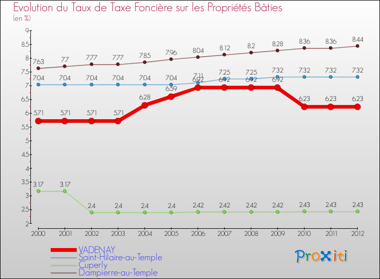 Evolution du taux de la taxe foncière sur le bati pour VADENAY et les communes proches de 2000 à 2012 Comparaison des taux de taxe foncière sur le bati pour VADENAY et les communes voisines de 2000 à 2012