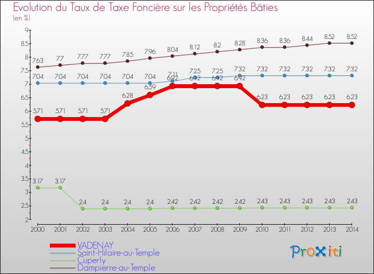 Evolution du taux de la taxe foncière sur le bati pour VADENAY et les communes proches de 2000 à 2014 Comparaison des taux de taxe foncière sur le bati pour VADENAY et les communes voisines de 2000 à 2014