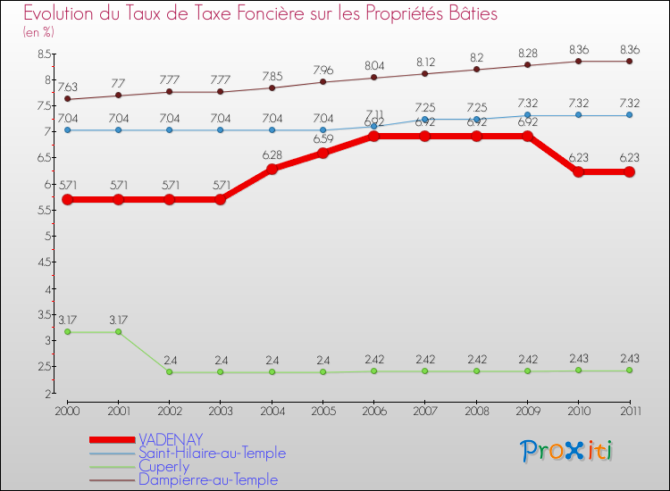 Evolution du taux de la taxe foncière sur le bati pour VADENAY et les communes proches Comparaison des taux de taxe foncière sur le bati pour VADENAY et les communes voisines