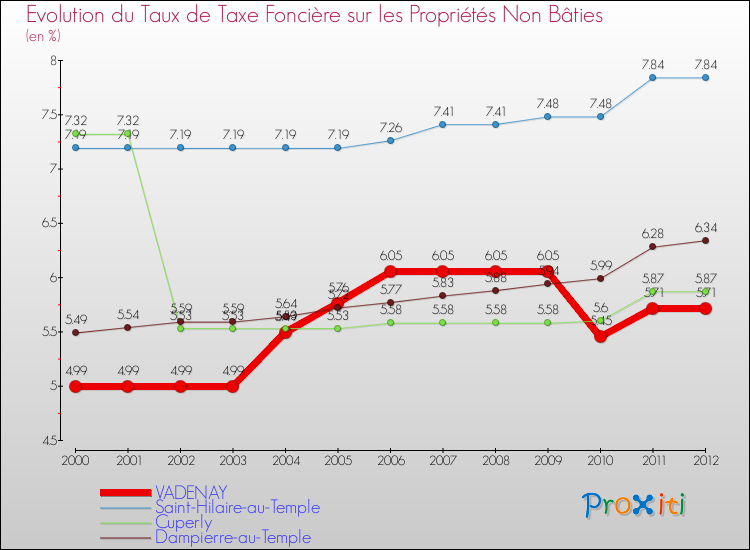 Evolution du taux de la taxe foncière sur les immeubles et terrains non batis pour VADENAY et les communes proches de 2000 à 2012 Comparaison des taux de la taxe foncière sur les immeubles et terrains non batis pour VADENAY et les communes voisines de 2000 à 2012