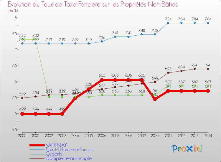 Evolution du taux de la taxe foncière sur les immeubles et terrains non batis pour VADENAY et les communes proches de 2000 à 2014 Comparaison des taux de la taxe foncière sur les immeubles et terrains non batis pour VADENAY et les communes voisines de 2000 à 2014