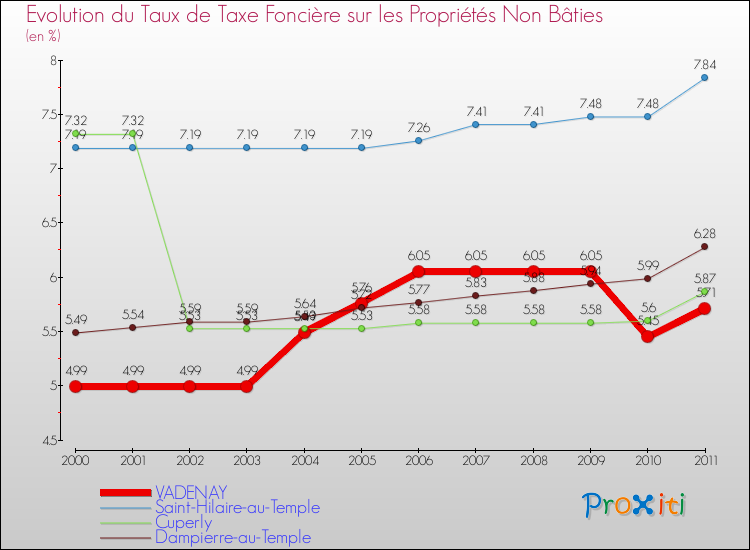 Evolution du taux de la taxe foncière sur les immeubles et terrains non batis pour VADENAY et les communes proches Comparaison des taux de la taxe foncière sur les immeubles et terrains non batis pour VADENAY et les communes voisines