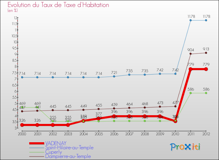 Evolution du taux de la taxe d'habitation pour VADENAY et les communes proches Comparaison des taux de la taxe d'habitation pour VADENAY et les communes voisines