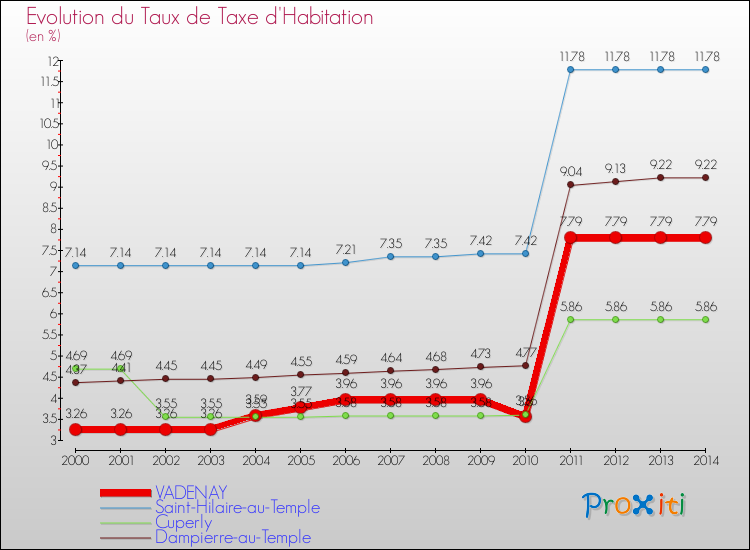 Evolution du taux de la taxe d'habitation pour VADENAY et les communes proches de 2000 à 2014 Comparaison des taux de la taxe d'habitation pour VADENAY et les communes voisines de 2000 à 2014