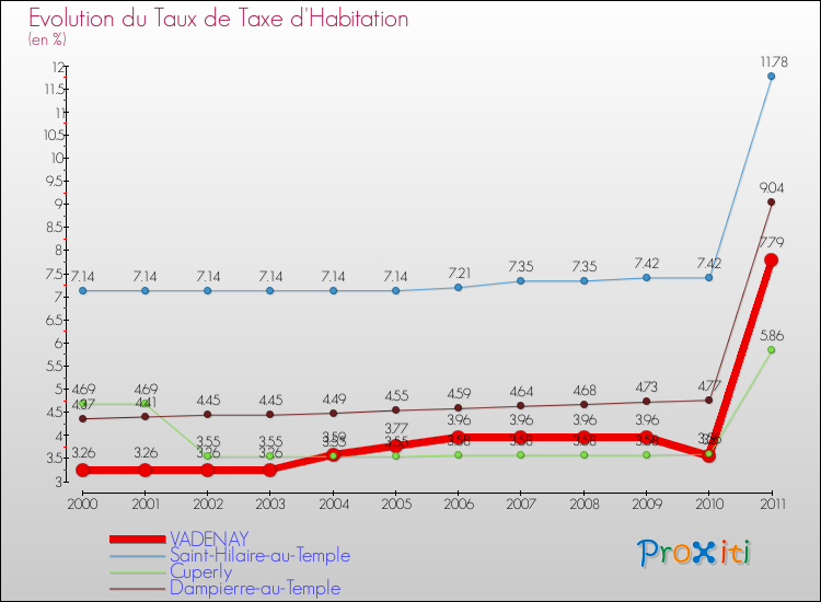 Evolution du taux de la taxe d'habitation pour VADENAY et les communes proches Comparaison des taux de la taxe d'habitation pour VADENAY et les communes voisines