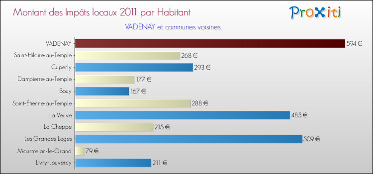 Montant des impôts locaux par Habitant pour VADENAY et les communes proches Comparaison des impôts locaux par habitant pour VADENAY et les communes voisines