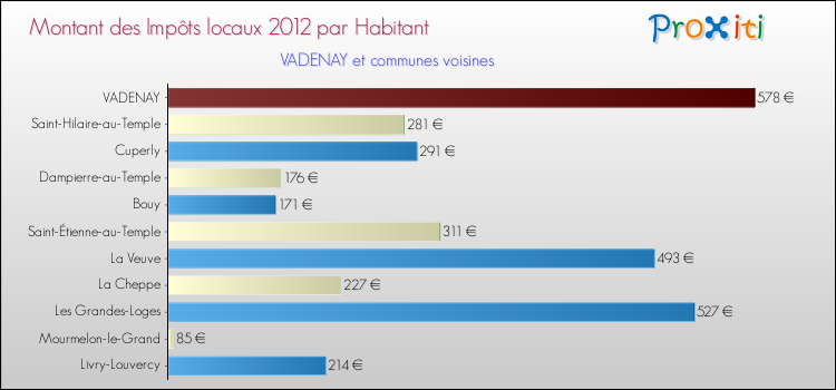 Montant des impôts locaux par Habitant pour VADENAY et les communes proches Comparaison des impôts locaux par habitant pour VADENAY et les communes voisines