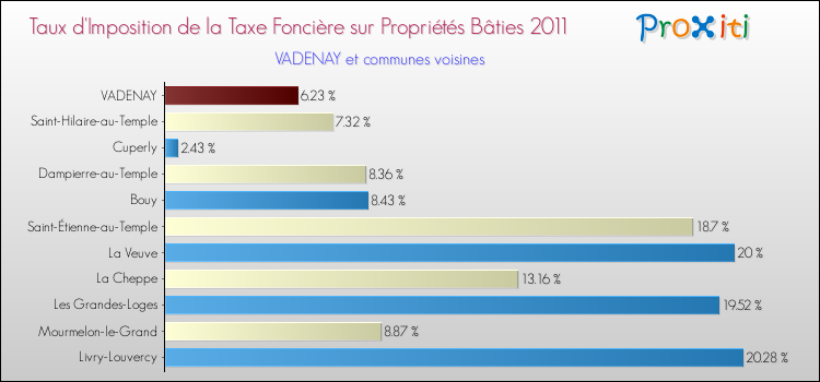 Taux d'imposition de la taxe foncière sur le bati 2011 pour VADENAY et les communes proches Comparaison des taux d'imposition de la taxe foncière sur le bati 2011 pour VADENAY et les communes voisines