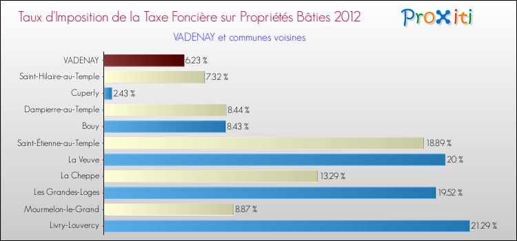 Taux d'imposition de la taxe foncière sur le bati 2012 pour VADENAY et les communes proches Comparaison des taux d'imposition de la taxe foncière sur le bati 2012 pour VADENAY et les communes voisines