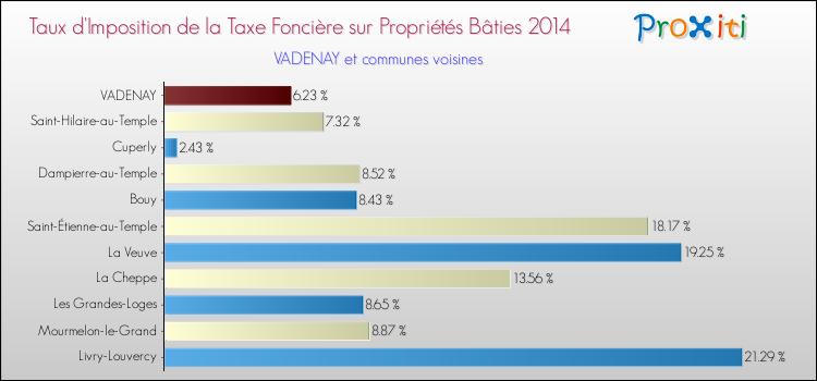 Taux d'imposition de la taxe foncière sur le bati 2014 pour VADENAY et les communes proches Comparaison des taux d'imposition de la taxe foncière sur le bati 2014 pour VADENAY et les communes voisines