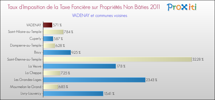 Taux d'imposition de la taxe foncière sur les immeubles et terrains non batis 2011 pour VADENAY et les communes proches Comparaison des taux d'imposition de la taxe foncière sur les immeubles et terrains non batis 2011 pour VADENAY et les communes voisines