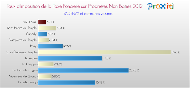 Taux d'imposition de la taxe foncière sur les immeubles et terrains non batis 2012 pour VADENAY et les communes proches Comparaison des taux d'imposition de la taxe foncière sur les immeubles et terrains non batis 2012 pour VADENAY et les communes voisines