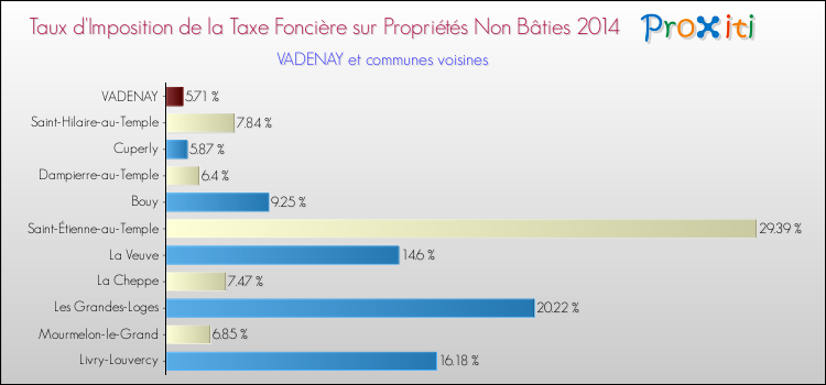 Taux d'imposition de la taxe foncière sur les immeubles et terrains non batis 2014 pour VADENAY et les communes proches Comparaison des taux d'imposition de la taxe foncière sur les immeubles et terrains non batis 2014 pour VADENAY et les communes voisines