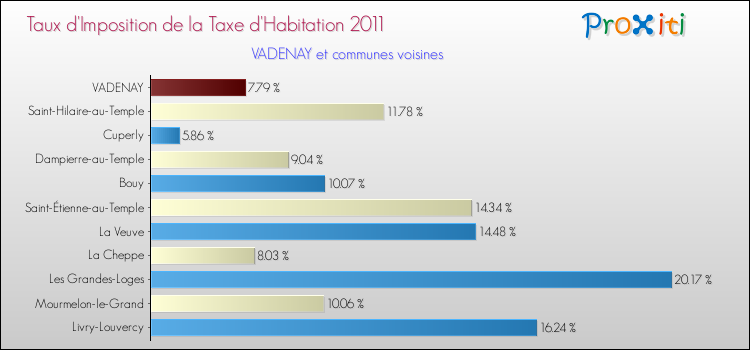 Taux d'imposition de la taxe d'habitation 2011 pour VADENAY et les communes proches Comparaison des taux d'imposition de la taxe d'habitation 2011 pour VADENAY et les communes voisines