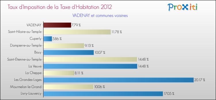 Taux d'imposition de la taxe d'habitation 2012 pour VADENAY et les communes proches Comparaison des taux d'imposition de la taxe d'habitation 2012 pour VADENAY et les communes voisines
