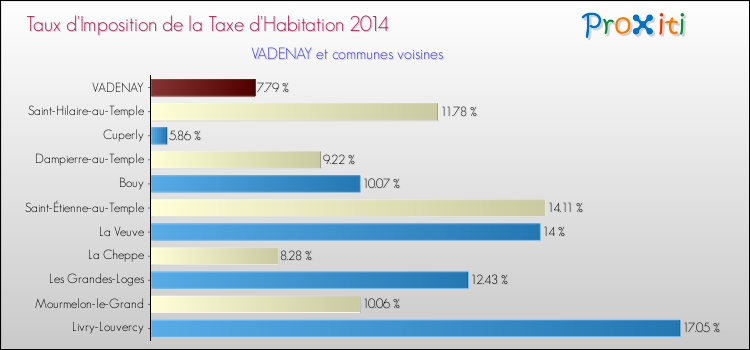 Taux d'imposition de la taxe d'habitation 2014 pour VADENAY et les communes proches Comparaison des taux d'imposition de la taxe d'habitation 2014 pour VADENAY et les communes voisines