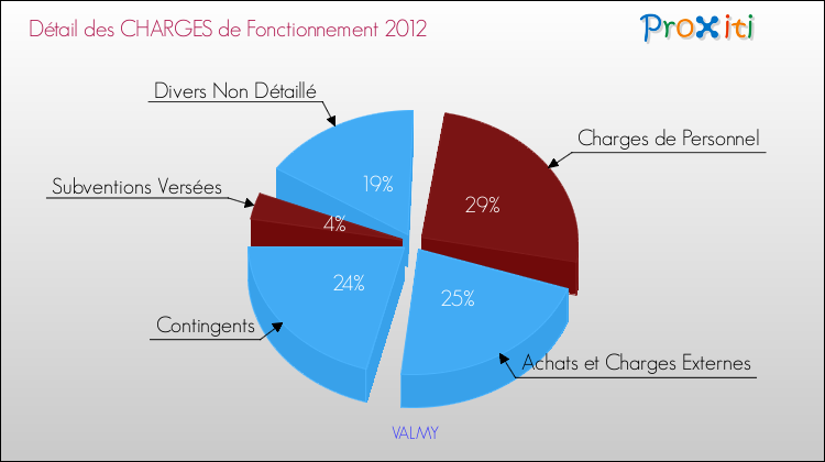 Décomposition des Charges de Fonctionnement 2012 de la commune de VALMY Charges de Fonctionnement 2012 pour la commune de VALMY