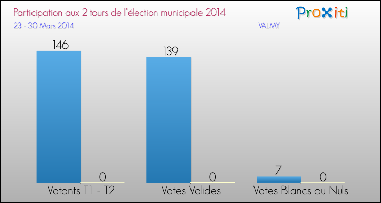 Participation comparée des 2 tours des Elections Municipales 2014 de la commune de VALMY Elections Municipales 2014 - Participation comparée des 2 tours pour la commune de VALMY