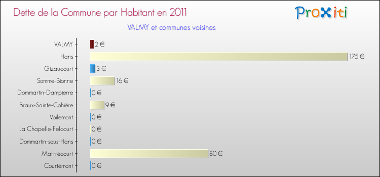 Dette par habitant de la commune en 2011 pour VALMY et les communes proches Comparaison de la dette par habitant de la commune en 2011 pour VALMY et les communes voisines