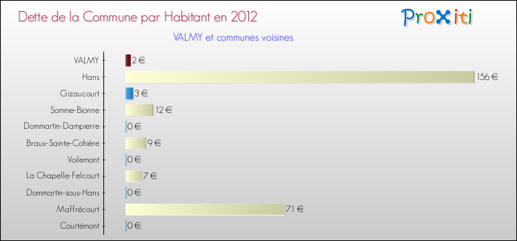 Dette par habitant de la commune en 2012 pour VALMY et les communes proches Comparaison de la dette par habitant de la commune en 2012 pour VALMY et les communes voisines