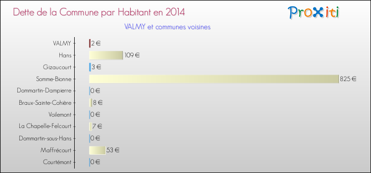 Dette par habitant de la commune en 2014 pour VALMY et les communes proches Comparaison de la dette par habitant de la commune en 2014 pour VALMY et les communes voisines