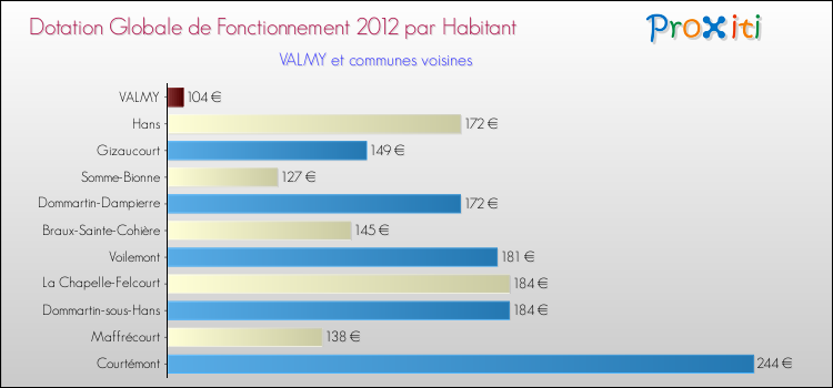 Montant des dotations globales de fonctionnement DGF par Habitant pour VALMY et les communes proches Comparaison des des dotations globales de fonctionnement DGF par habitant pour VALMY et les communes voisines