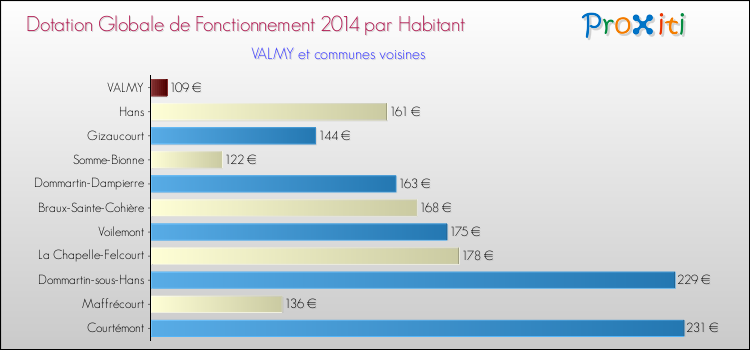 Montant des dotations globales de fonctionnement DGF par Habitant pour VALMY et les communes proches en 2014. Comparaison des des dotations globales de fonctionnement DGF par habitant pour VALMY et les communes voisines en 2014.