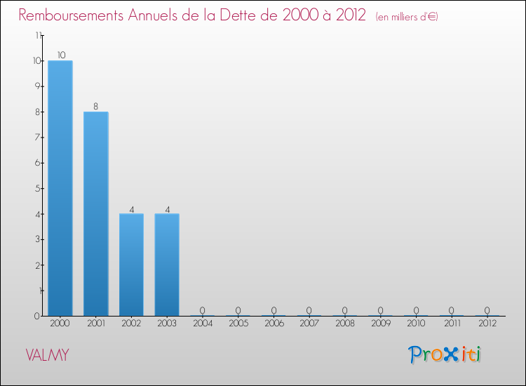 Evolution de l'annuité de la dette pour la commune de VALMY de 2000 à 2012 Annuités de la dette pour VALMY de 2000 à 2012