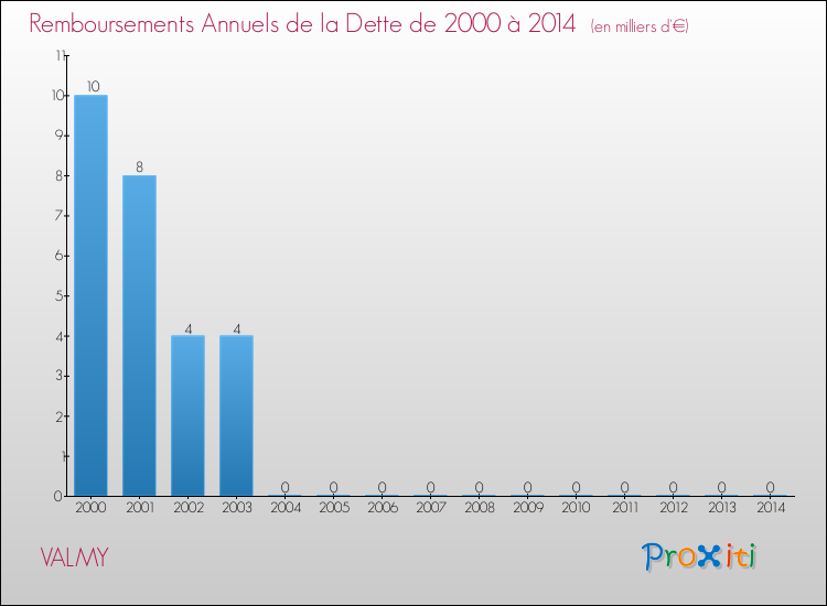 Evolution de l'annuité de la dette pour la commune de VALMY de 2000 à 2014 Annuités de la dette pour VALMY de 2000 à 2014
