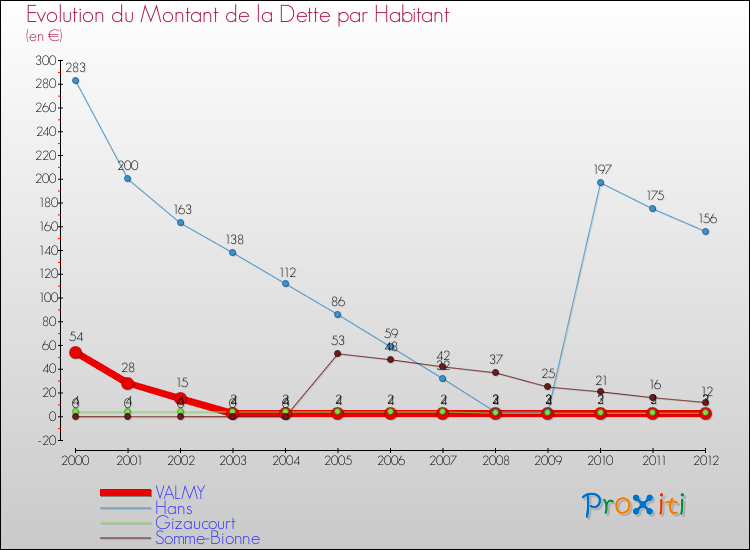 Evolution de la dette par habitant pour la commune de VALMY et les communes proches de 2000 à 2012 Comparaison de la dette par habitant pour VALMY et les communes voisines de 2000 à 2012