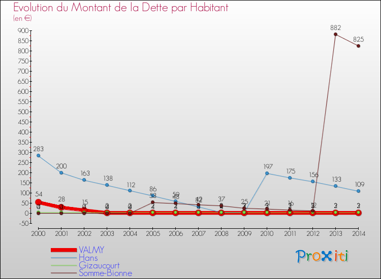 Evolution de la dette par habitant pour la commune de VALMY et les communes proches de 2000 à 2014 Comparaison de la dette par habitant pour VALMY et les communes voisines de 2000 à 2014