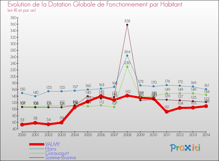 Evolution et montant de la dotation globale de fonctionnement par Habitant pour VALMY et les communes proches de 2000 à 2014. Comparaison des dotations globales de fonctionnement par habitant pour VALMY et les communes voisines de 2000 à 2014.