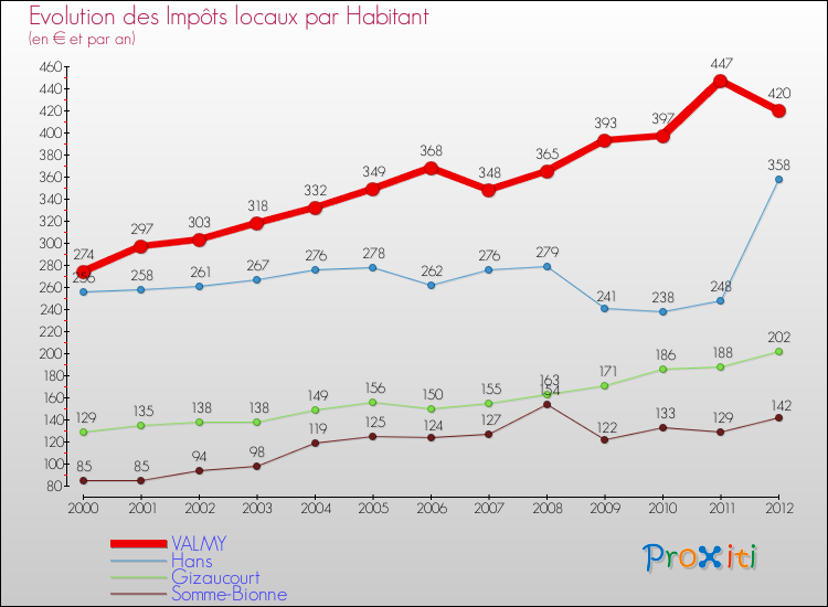 Evolution et montant des impôts locaux par Habitant pour VALMY et les communes proches Comparaison des impôts locaux par habitant pour VALMY et les communes voisines