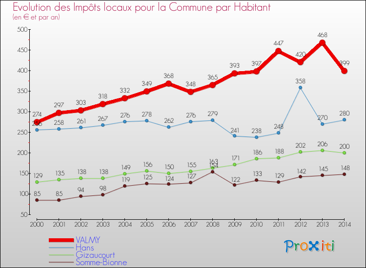 Evolution et montant des impôts locaux par Habitant pour VALMY et les communes proches de 2000 à 2014 Comparaison des impôts locaux par habitant pour VALMY et les communes voisines de 2000 à 2014