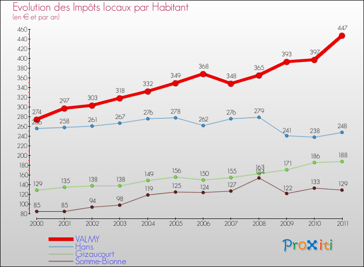 Evolution et montant des impôts locaux par Habitant pour VALMY et les communes proches Comparaison des impôts locaux par habitant pour VALMY et les communes voisines